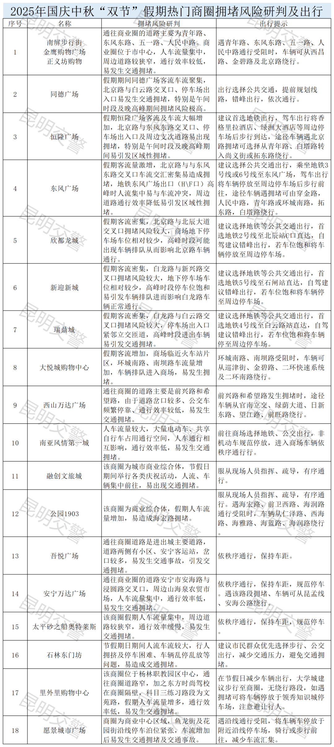 附件2：2025年国庆中秋双节假期热门商圈、景点拥堵风险研判及出行建议_Sheet2(3).png
